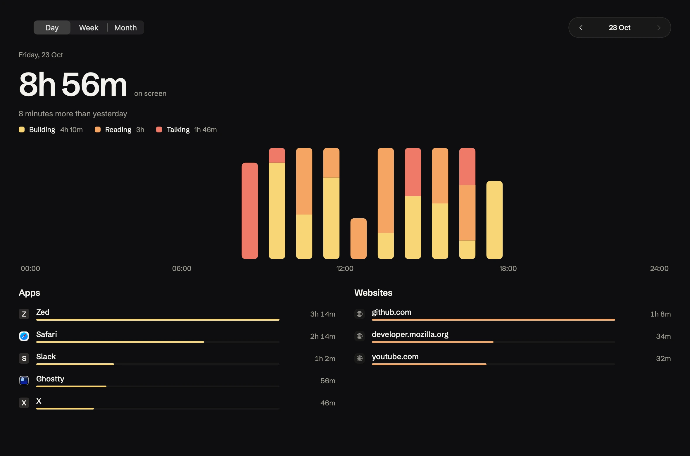 A day of activity: 8 hours 56 minutes on screen, by kind of work, app, and website